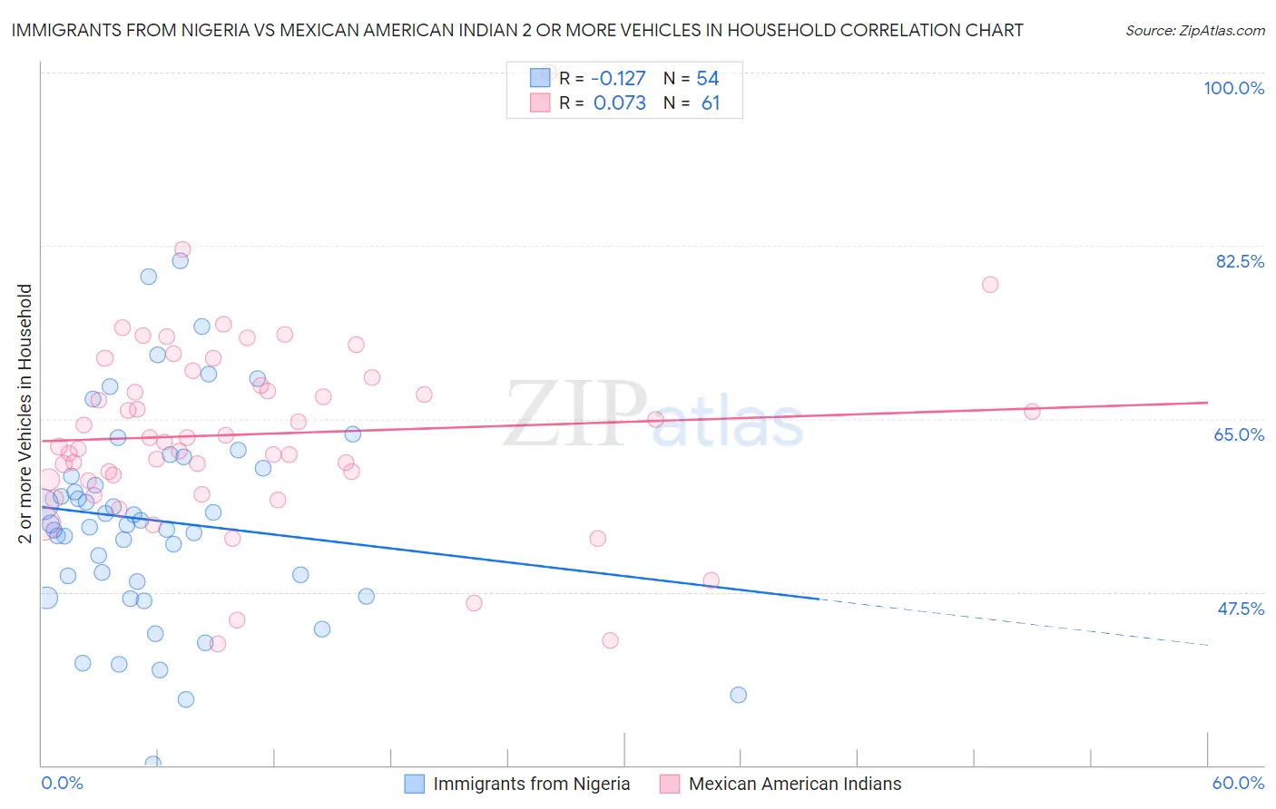 Immigrants from Nigeria vs Mexican American Indian 2 or more Vehicles in Household