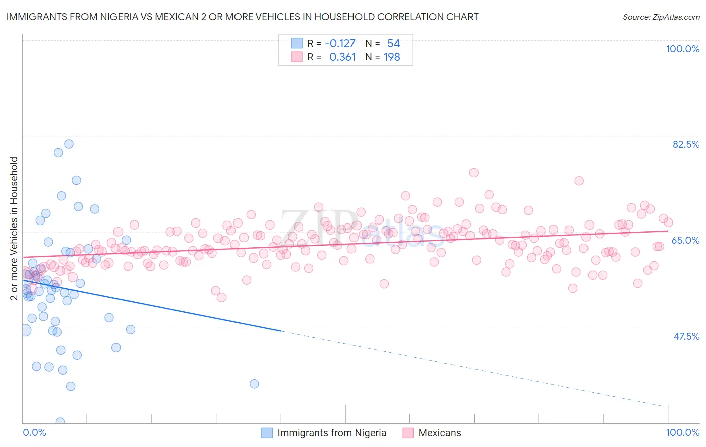 Immigrants from Nigeria vs Mexican 2 or more Vehicles in Household