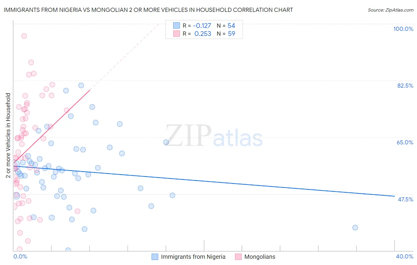 Immigrants from Nigeria vs Mongolian 2 or more Vehicles in Household