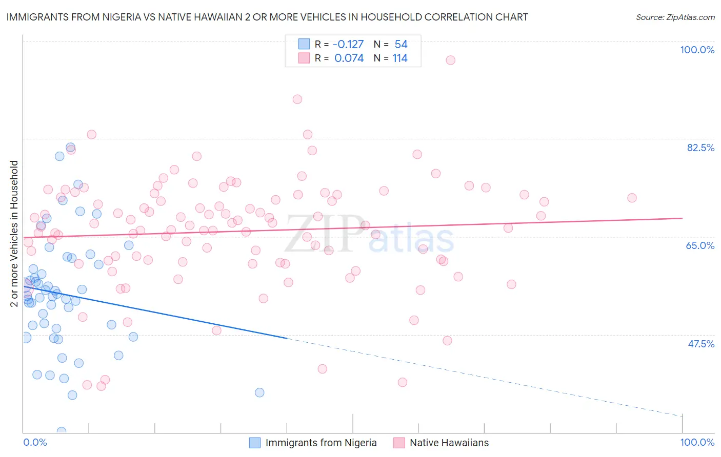 Immigrants from Nigeria vs Native Hawaiian 2 or more Vehicles in Household