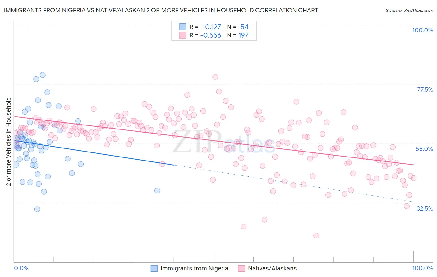 Immigrants from Nigeria vs Native/Alaskan 2 or more Vehicles in Household