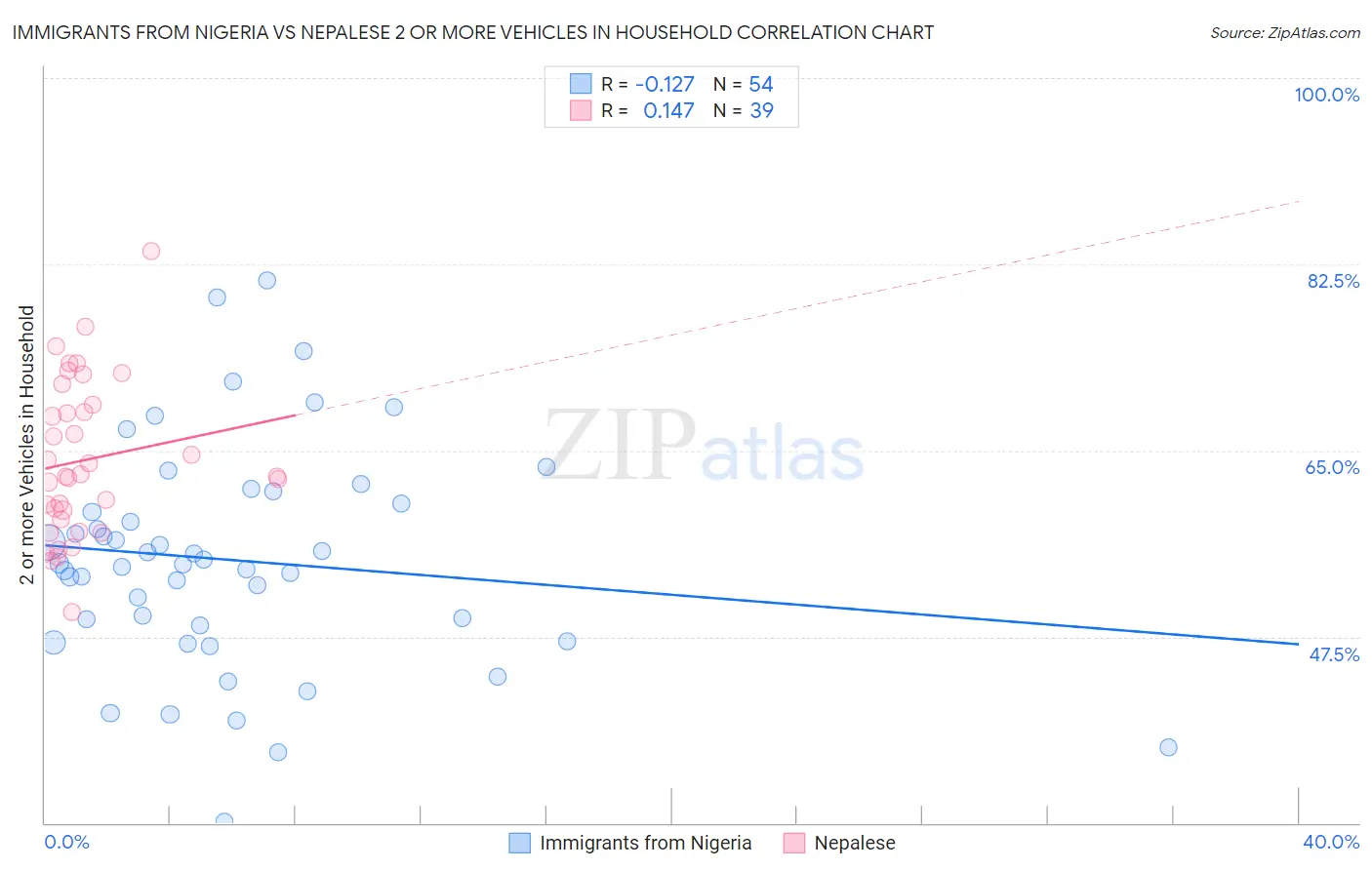 Immigrants from Nigeria vs Nepalese 2 or more Vehicles in Household