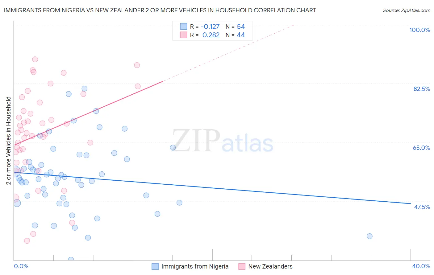 Immigrants from Nigeria vs New Zealander 2 or more Vehicles in Household