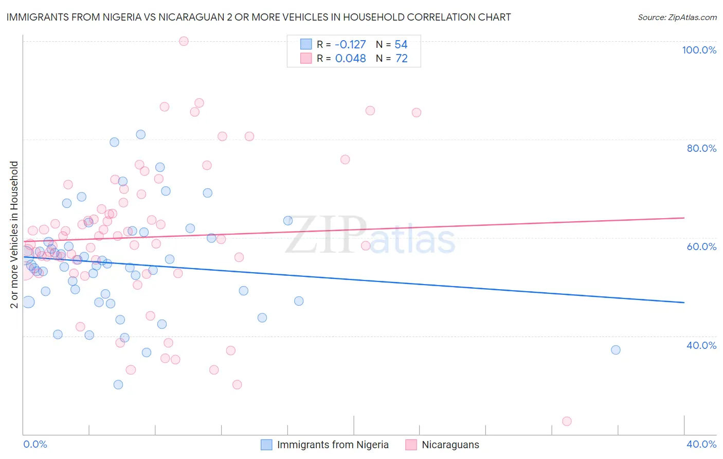 Immigrants from Nigeria vs Nicaraguan 2 or more Vehicles in Household