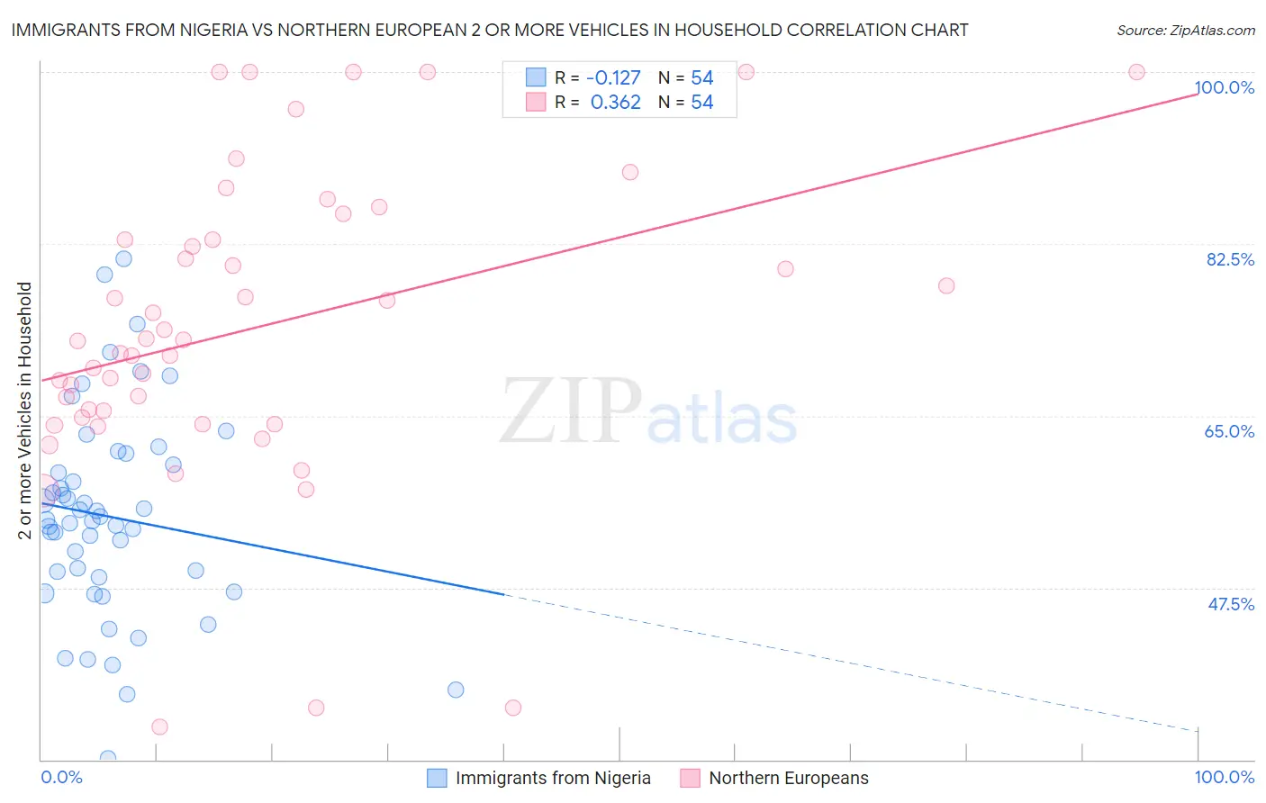 Immigrants from Nigeria vs Northern European 2 or more Vehicles in Household