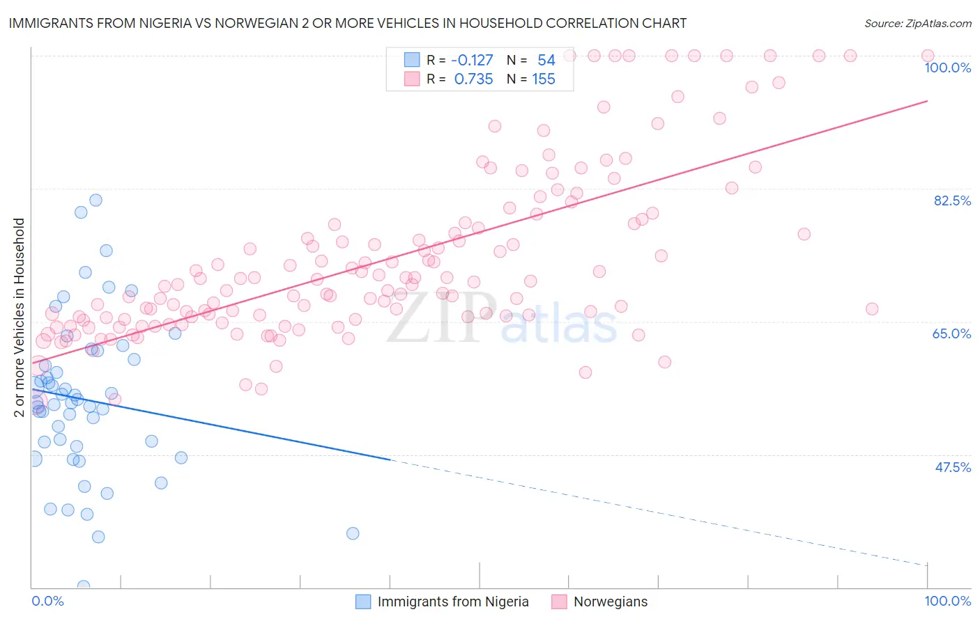 Immigrants from Nigeria vs Norwegian 2 or more Vehicles in Household