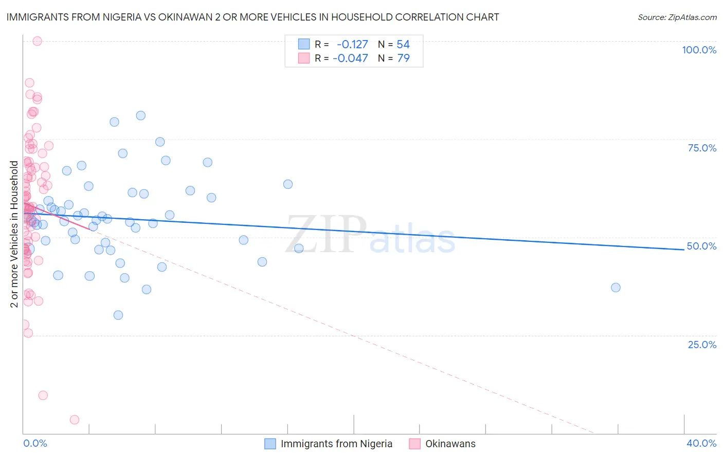 Immigrants from Nigeria vs Okinawan 2 or more Vehicles in Household