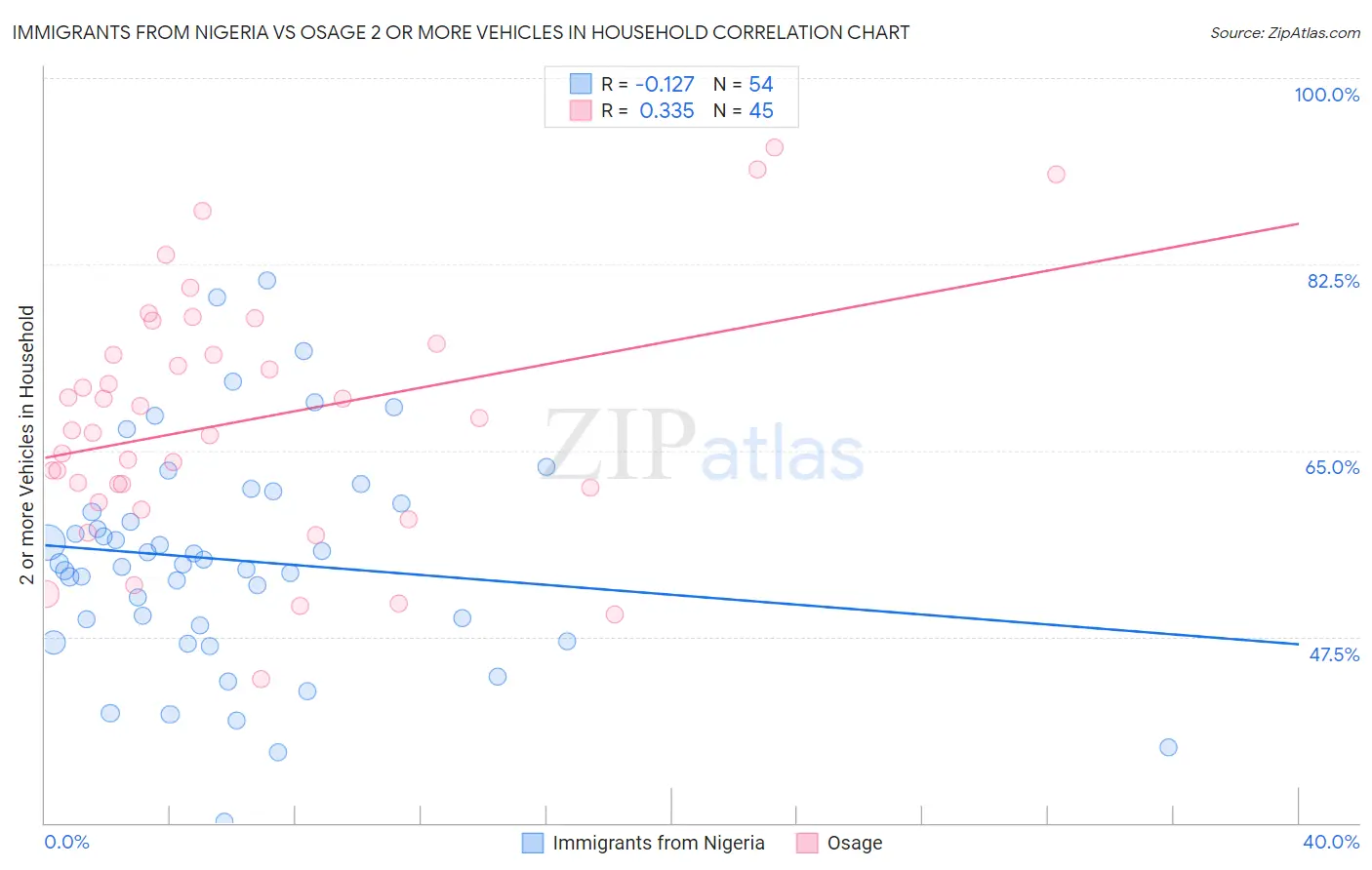 Immigrants from Nigeria vs Osage 2 or more Vehicles in Household