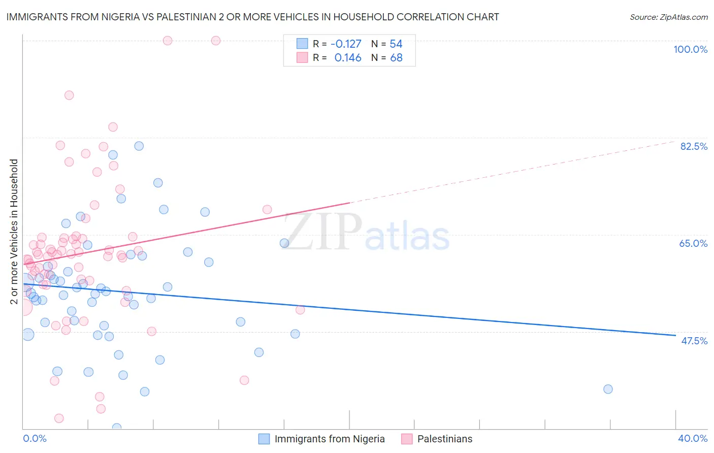 Immigrants from Nigeria vs Palestinian 2 or more Vehicles in Household