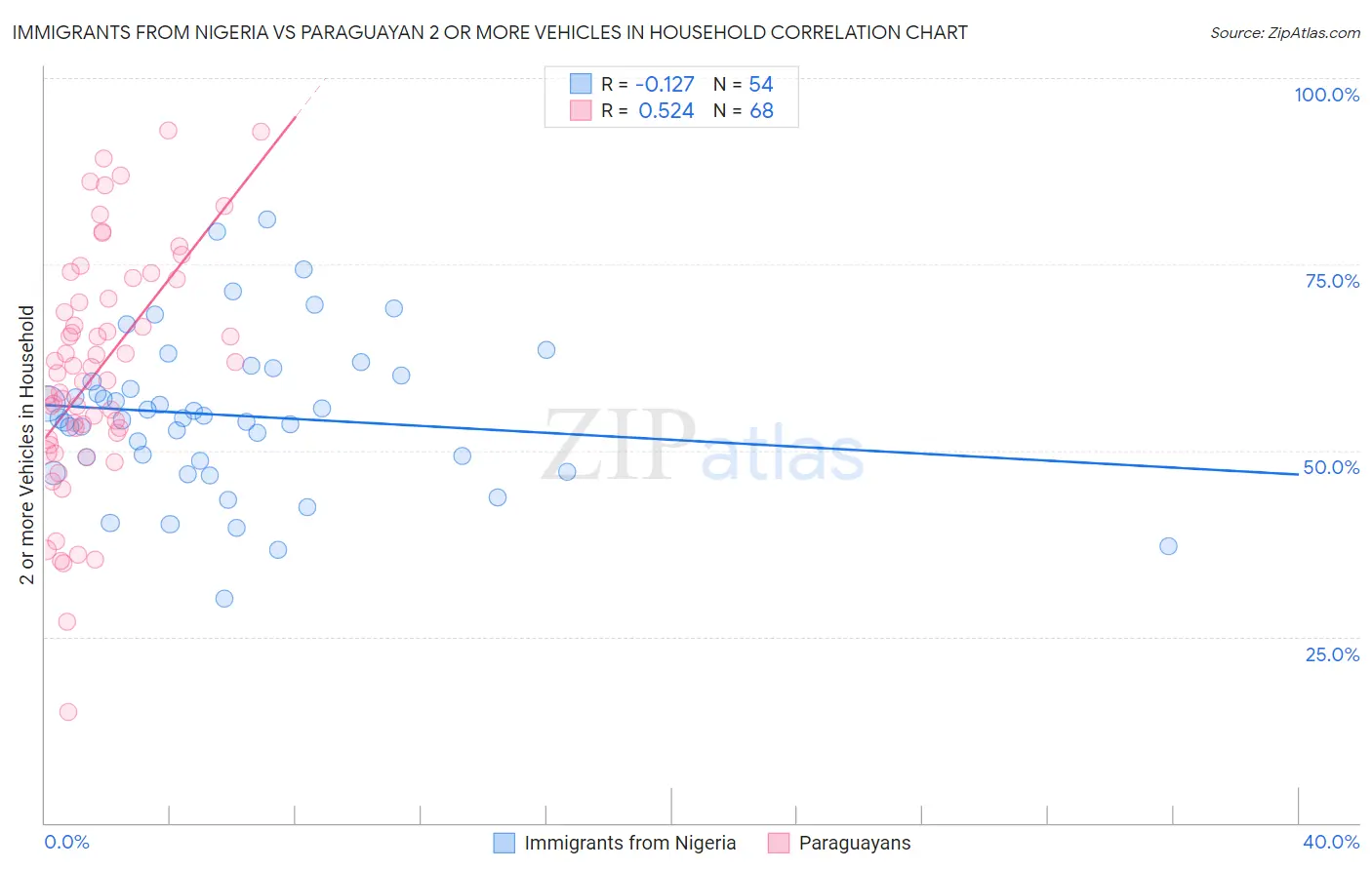 Immigrants from Nigeria vs Paraguayan 2 or more Vehicles in Household