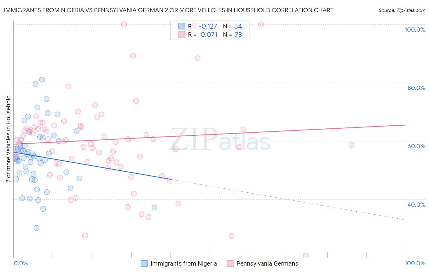 Immigrants from Nigeria vs Pennsylvania German 2 or more Vehicles in Household