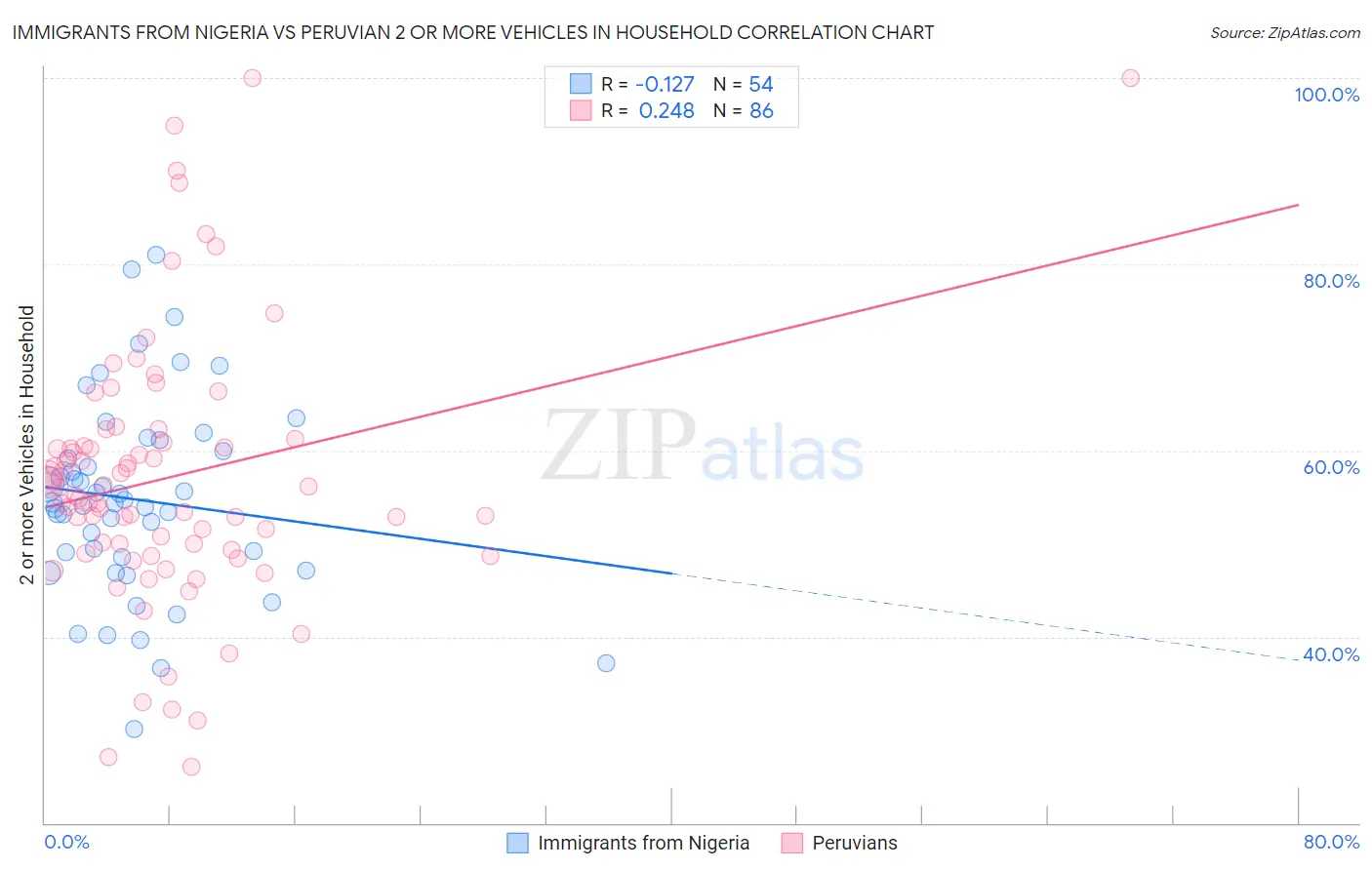 Immigrants from Nigeria vs Peruvian 2 or more Vehicles in Household