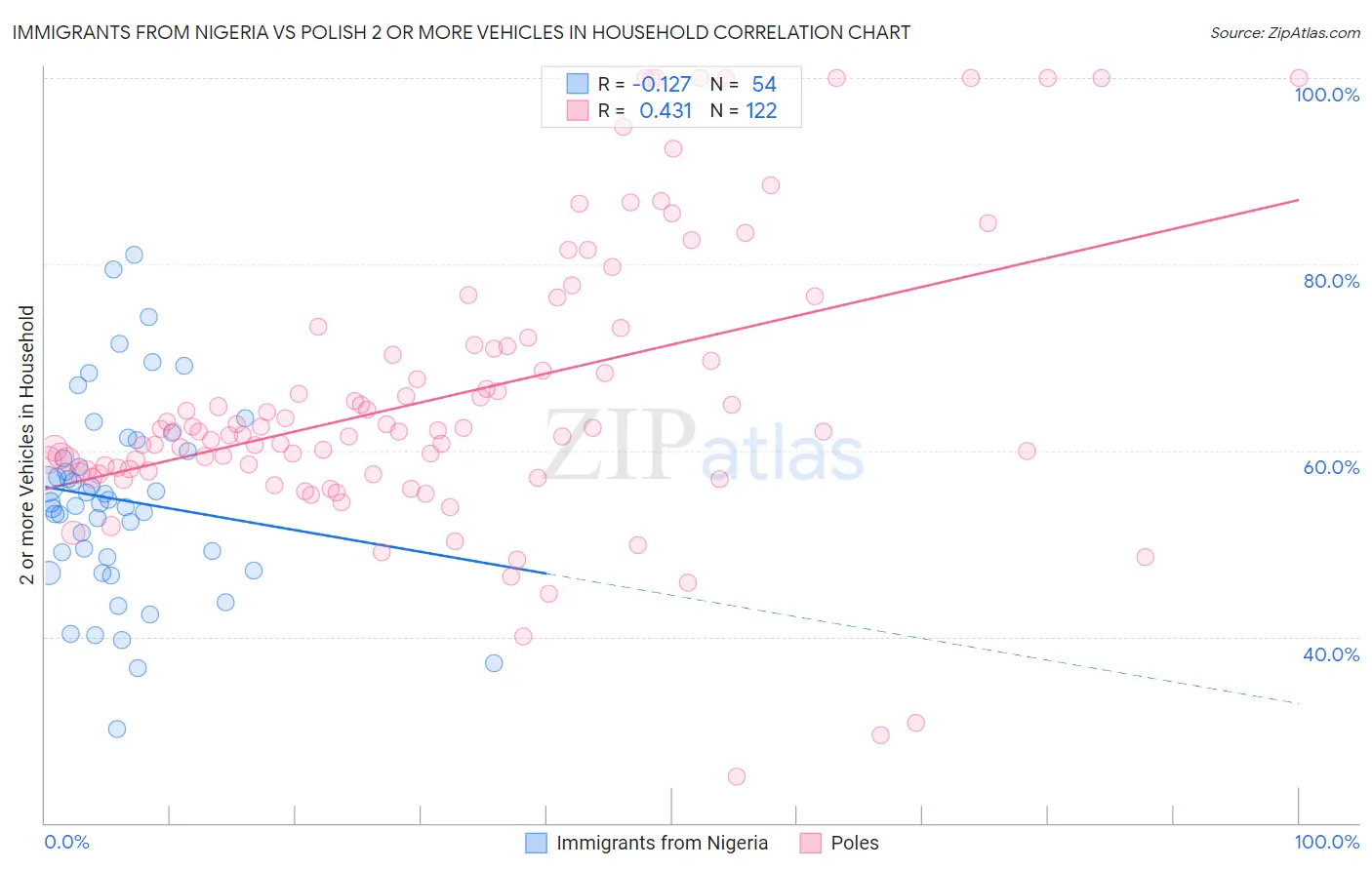 Immigrants from Nigeria vs Polish 2 or more Vehicles in Household