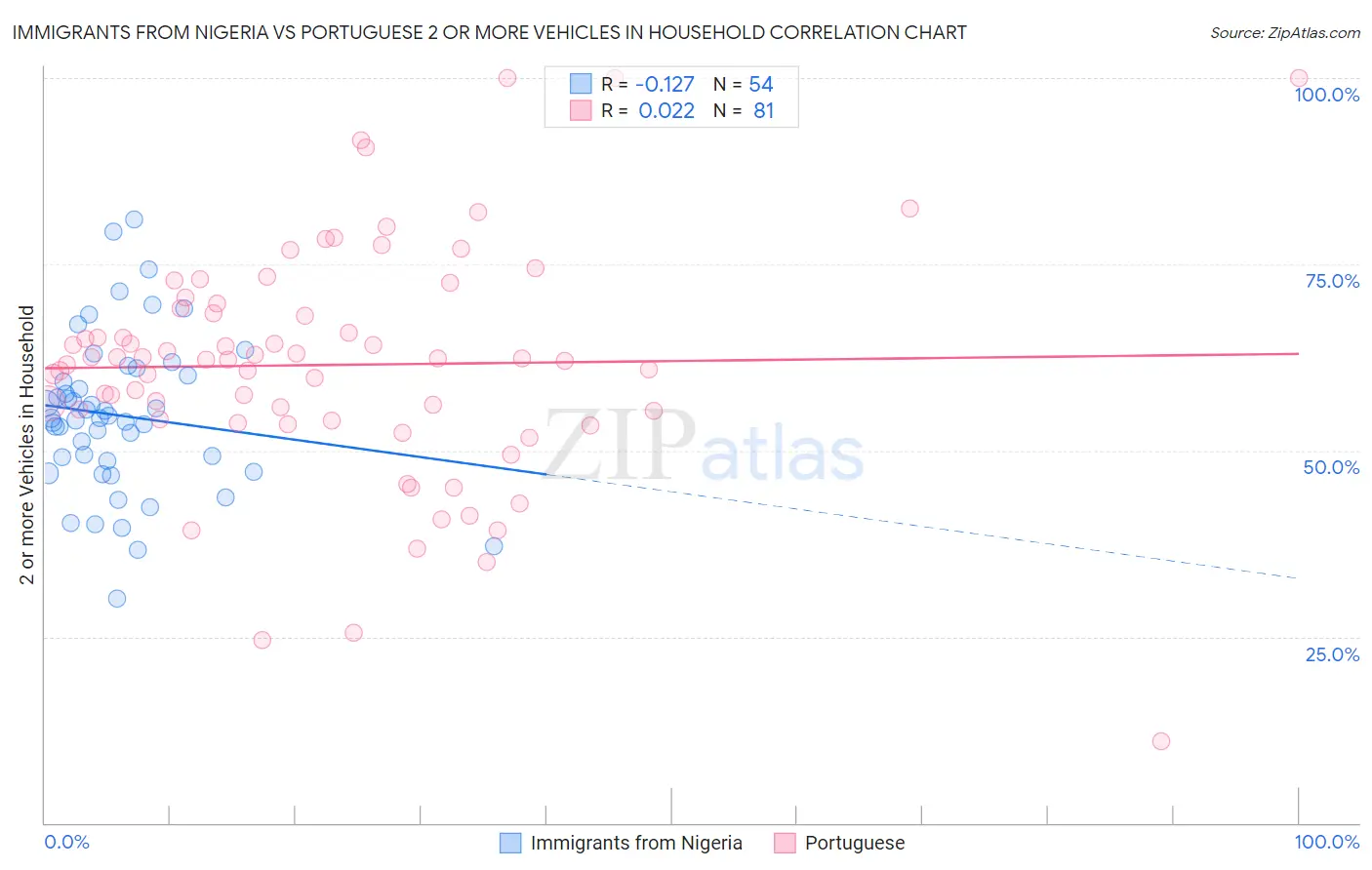 Immigrants from Nigeria vs Portuguese 2 or more Vehicles in Household