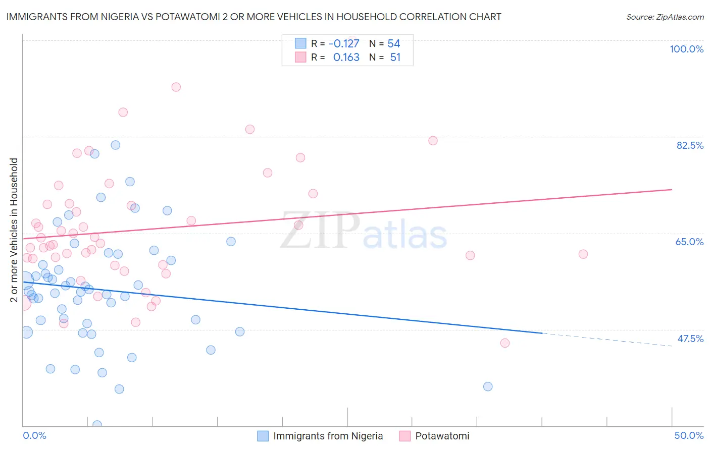 Immigrants from Nigeria vs Potawatomi 2 or more Vehicles in Household