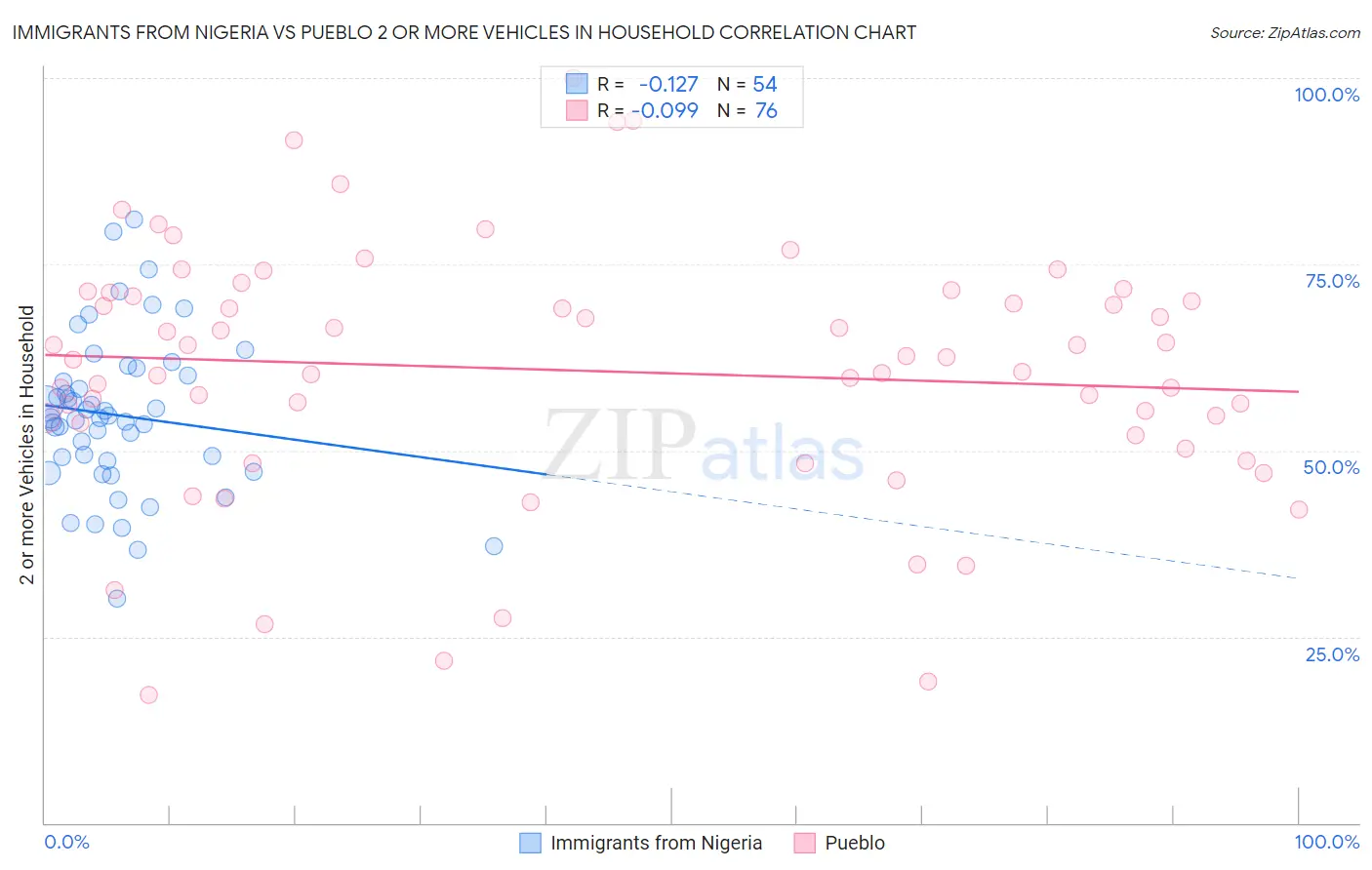Immigrants from Nigeria vs Pueblo 2 or more Vehicles in Household