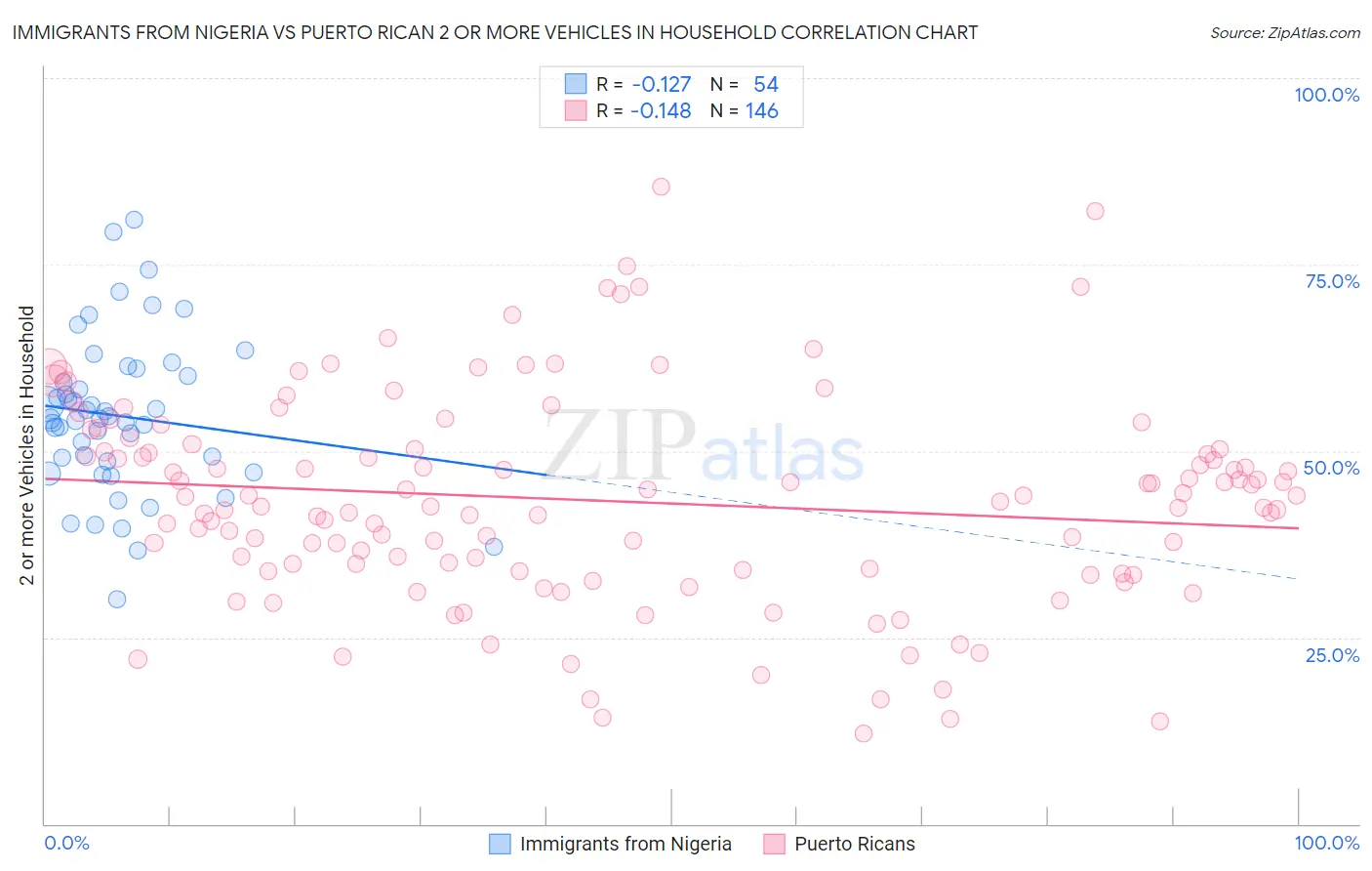 Immigrants from Nigeria vs Puerto Rican 2 or more Vehicles in Household