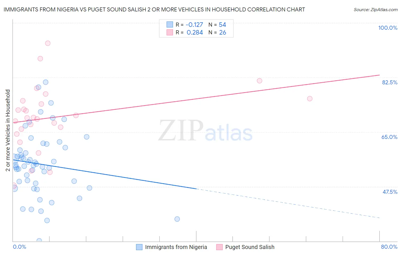 Immigrants from Nigeria vs Puget Sound Salish 2 or more Vehicles in Household