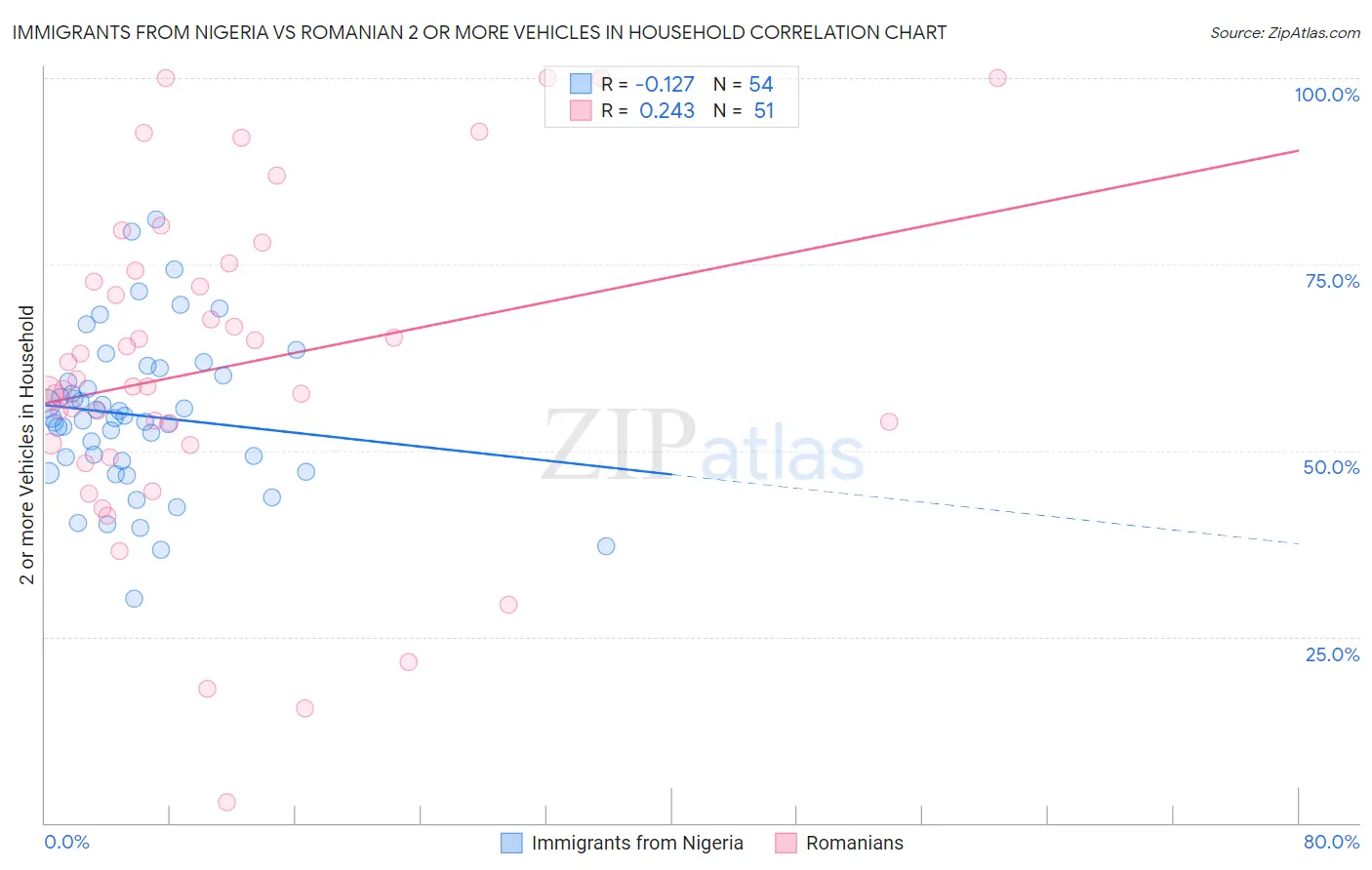 Immigrants from Nigeria vs Romanian 2 or more Vehicles in Household