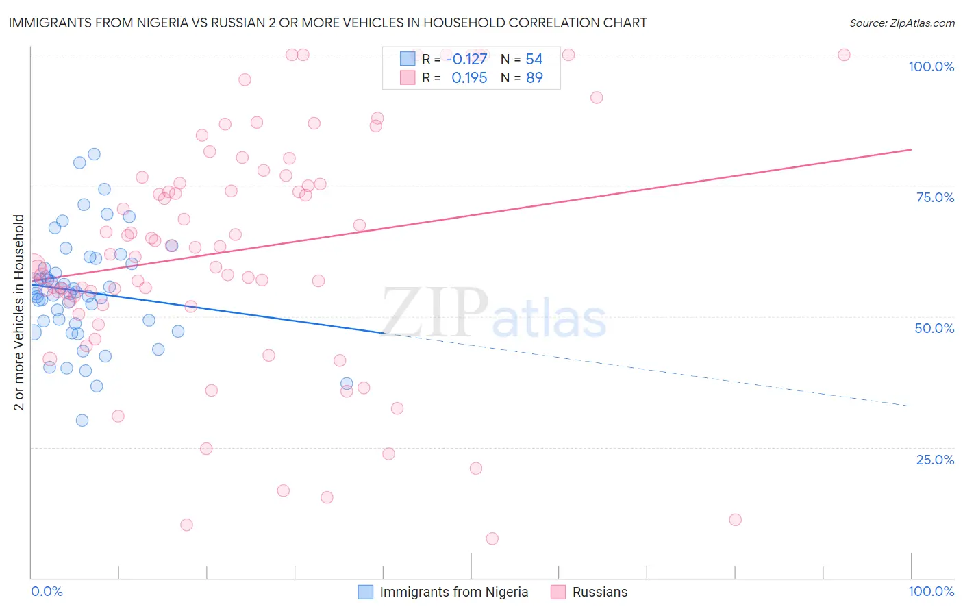 Immigrants from Nigeria vs Russian 2 or more Vehicles in Household