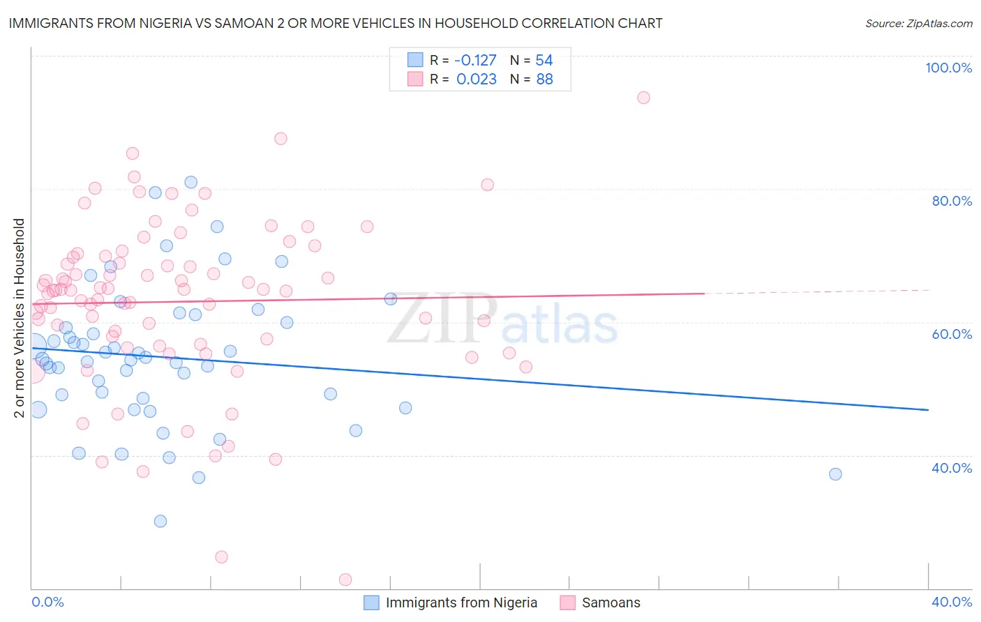 Immigrants from Nigeria vs Samoan 2 or more Vehicles in Household