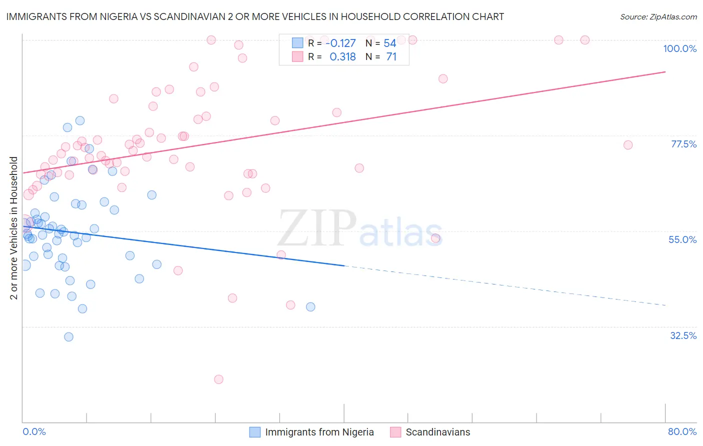 Immigrants from Nigeria vs Scandinavian 2 or more Vehicles in Household