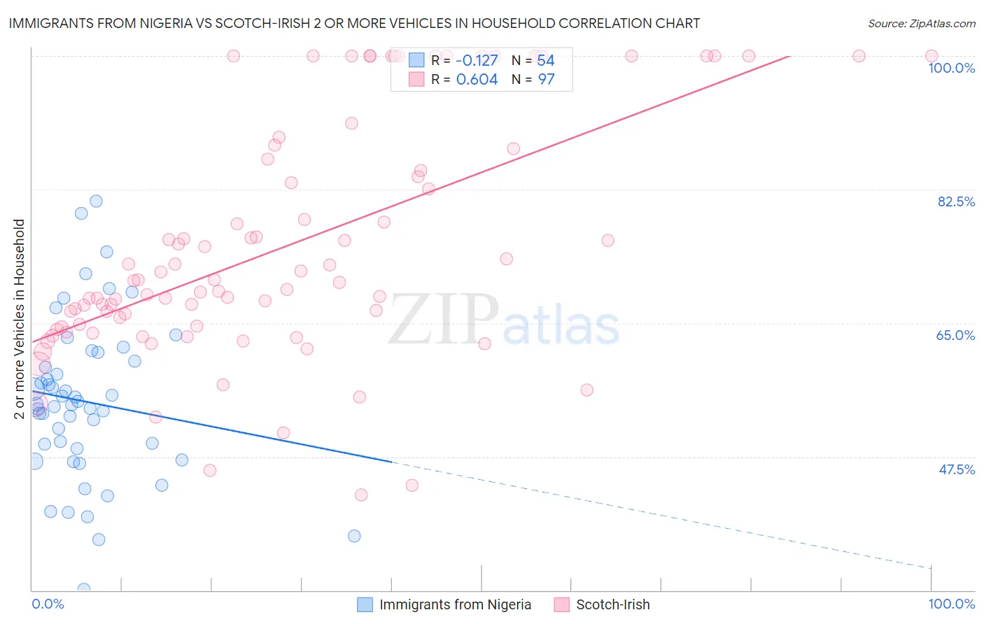 Immigrants from Nigeria vs Scotch-Irish 2 or more Vehicles in Household