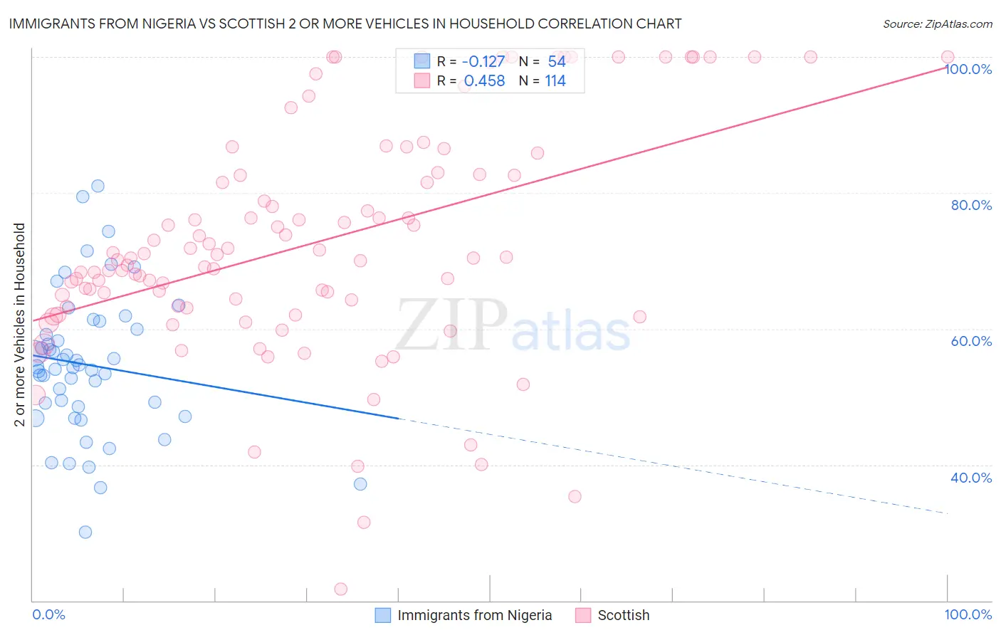 Immigrants from Nigeria vs Scottish 2 or more Vehicles in Household