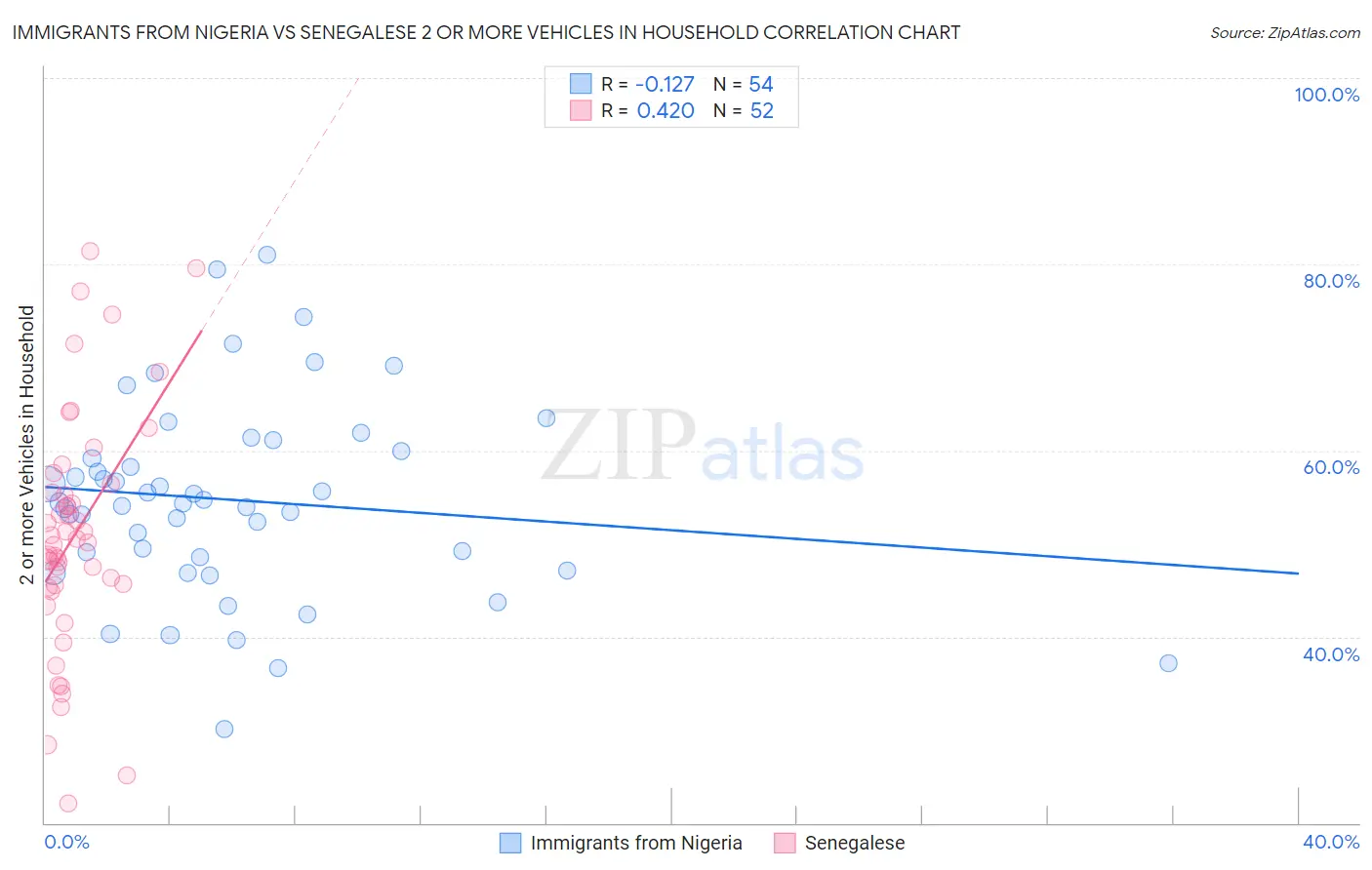 Immigrants from Nigeria vs Senegalese 2 or more Vehicles in Household