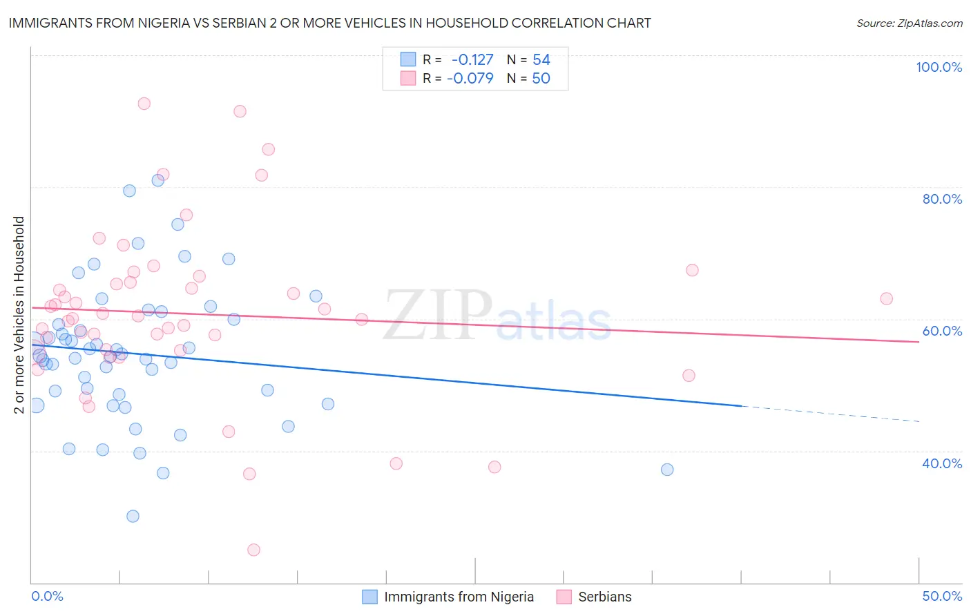 Immigrants from Nigeria vs Serbian 2 or more Vehicles in Household