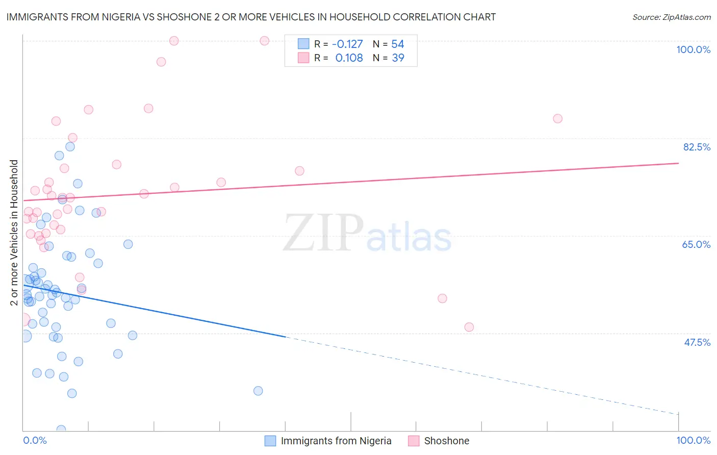 Immigrants from Nigeria vs Shoshone 2 or more Vehicles in Household