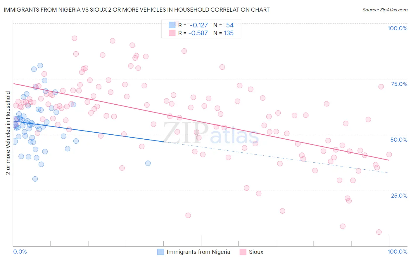 Immigrants from Nigeria vs Sioux 2 or more Vehicles in Household