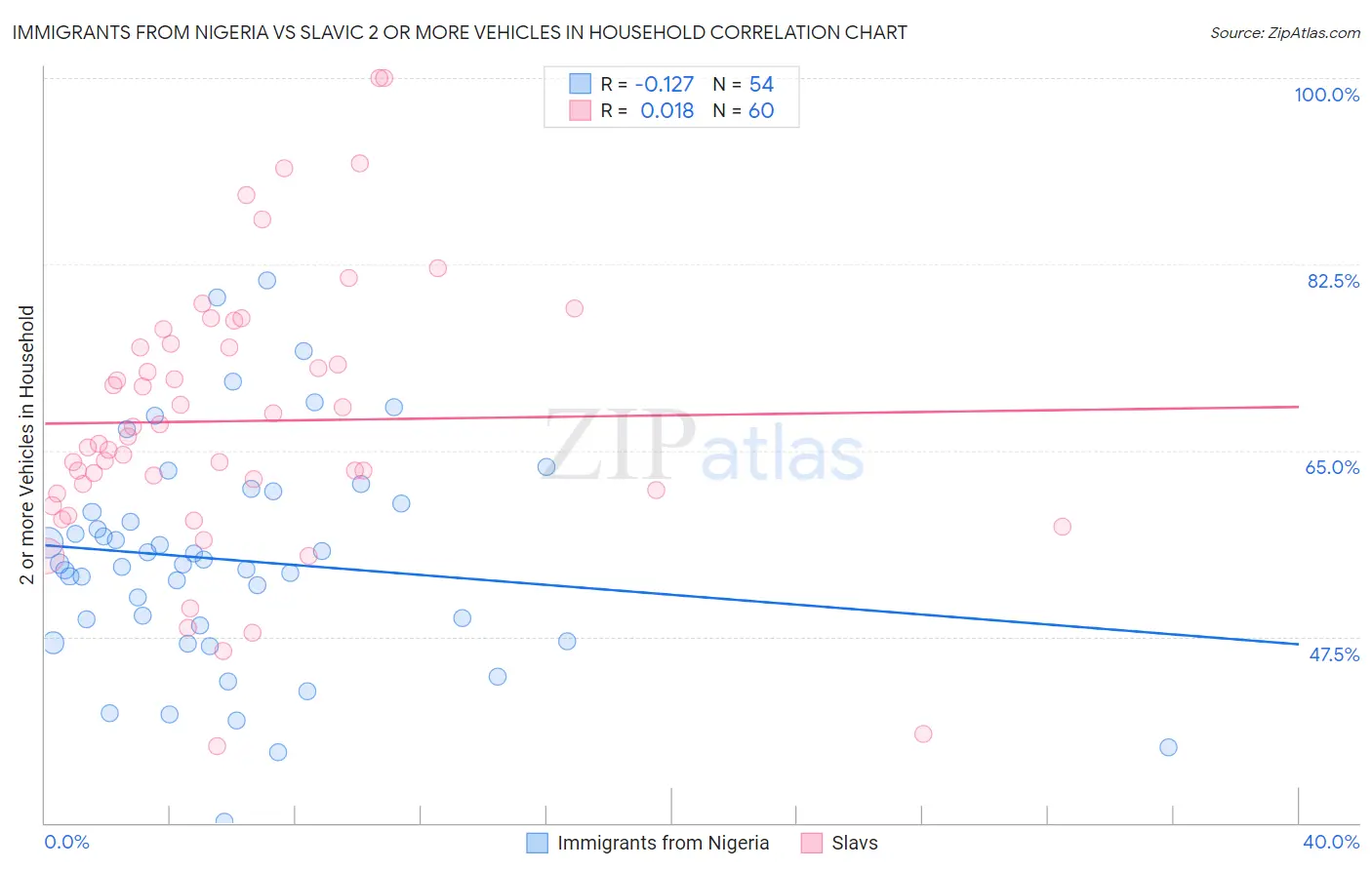 Immigrants from Nigeria vs Slavic 2 or more Vehicles in Household