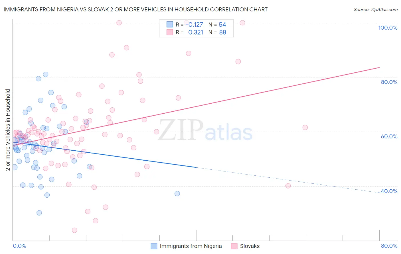 Immigrants from Nigeria vs Slovak 2 or more Vehicles in Household