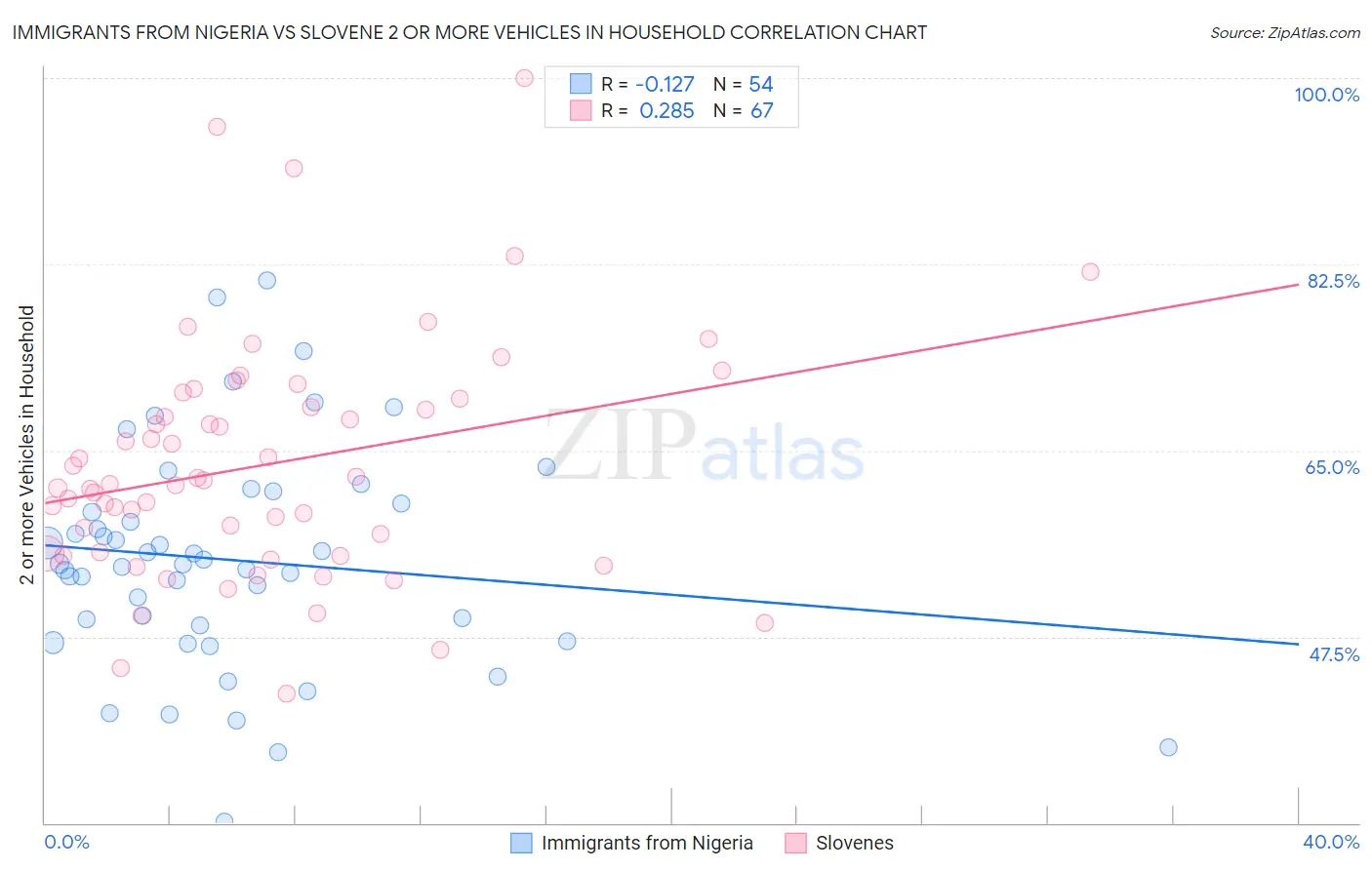 Immigrants from Nigeria vs Slovene 2 or more Vehicles in Household