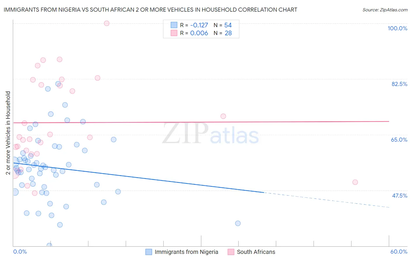 Immigrants from Nigeria vs South African 2 or more Vehicles in Household