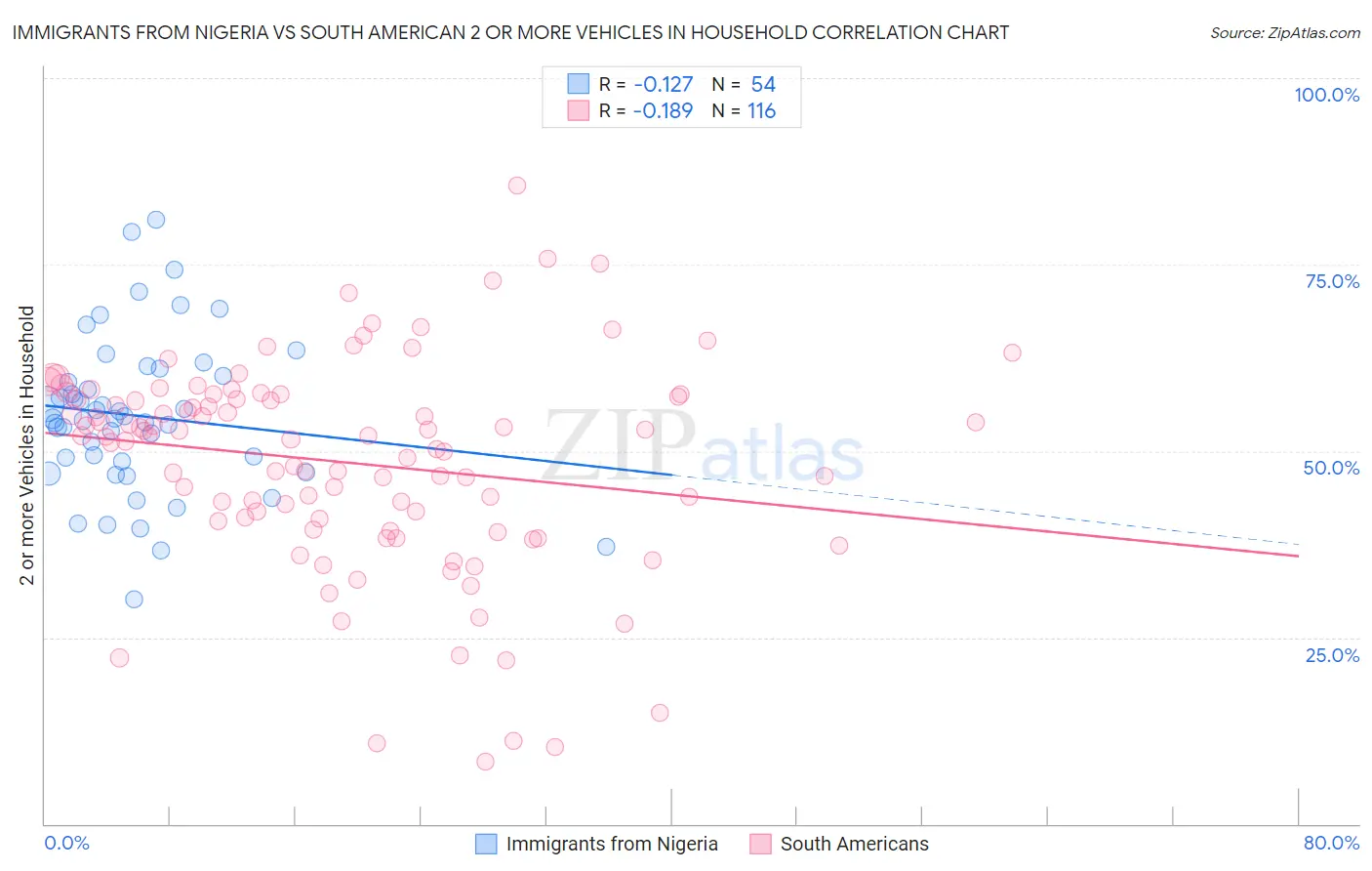 Immigrants from Nigeria vs South American 2 or more Vehicles in Household