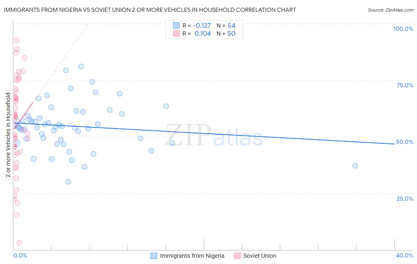 Immigrants from Nigeria vs Soviet Union 2 or more Vehicles in Household