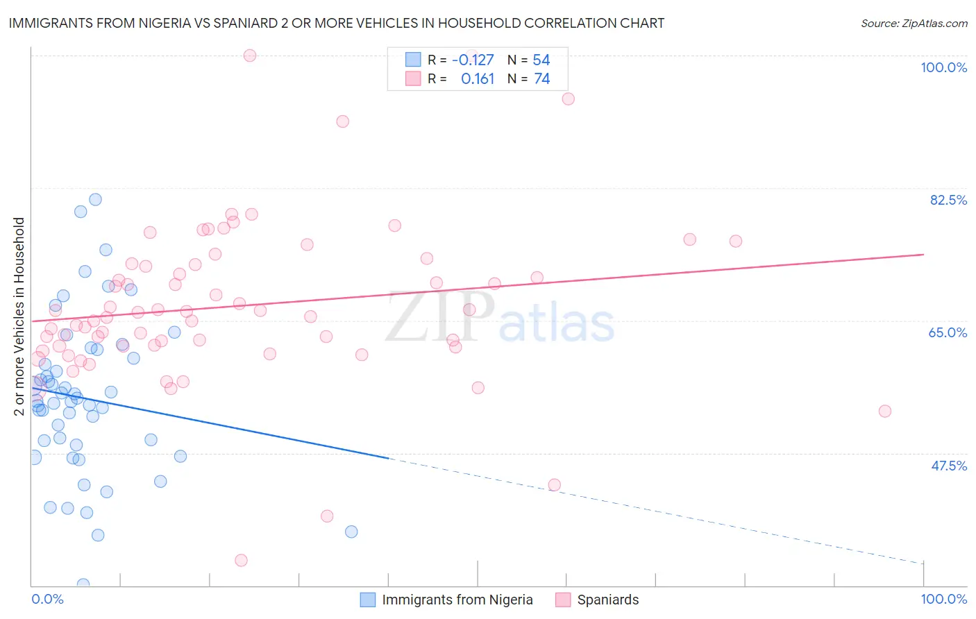 Immigrants from Nigeria vs Spaniard 2 or more Vehicles in Household