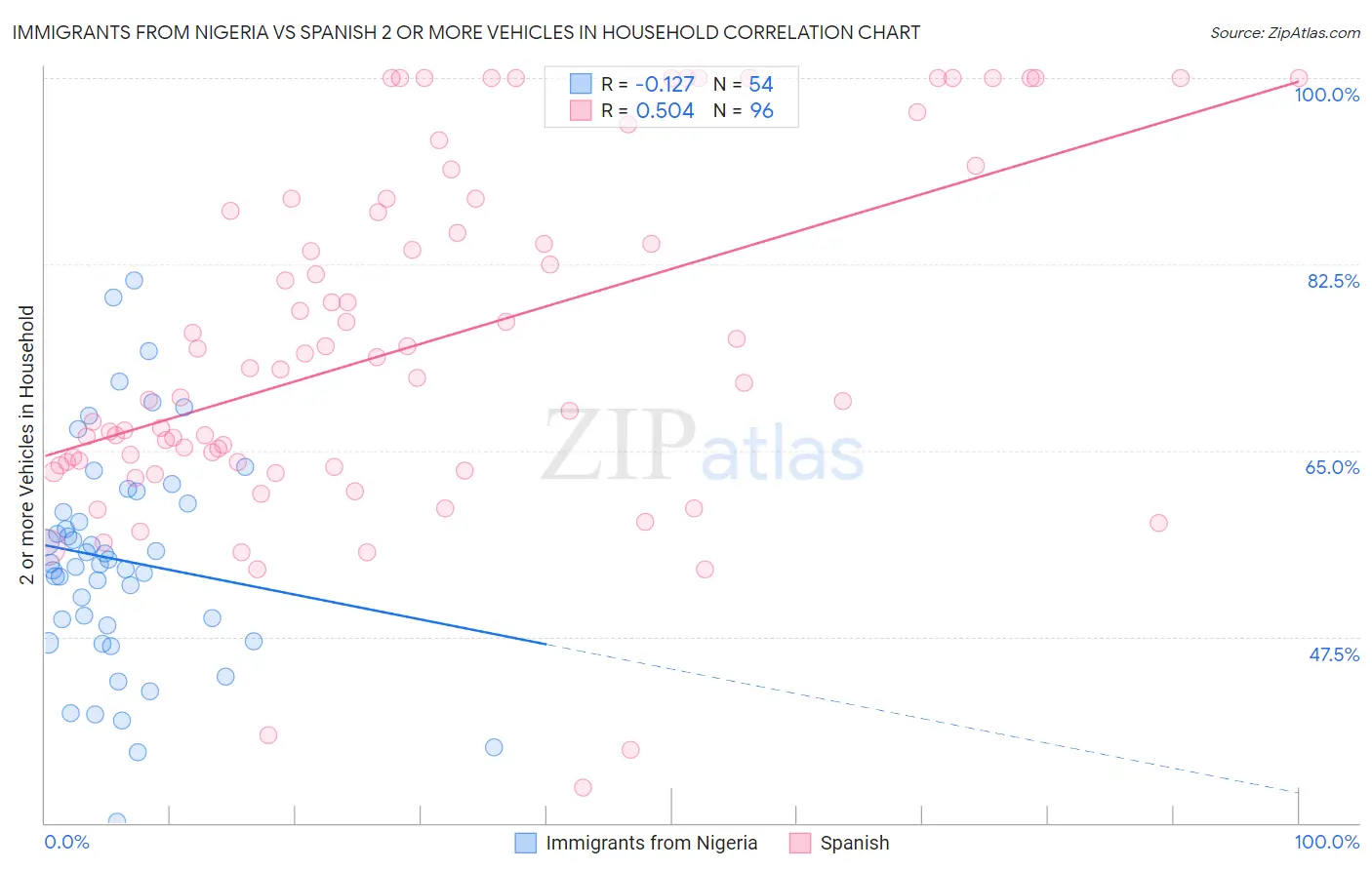 Immigrants from Nigeria vs Spanish 2 or more Vehicles in Household