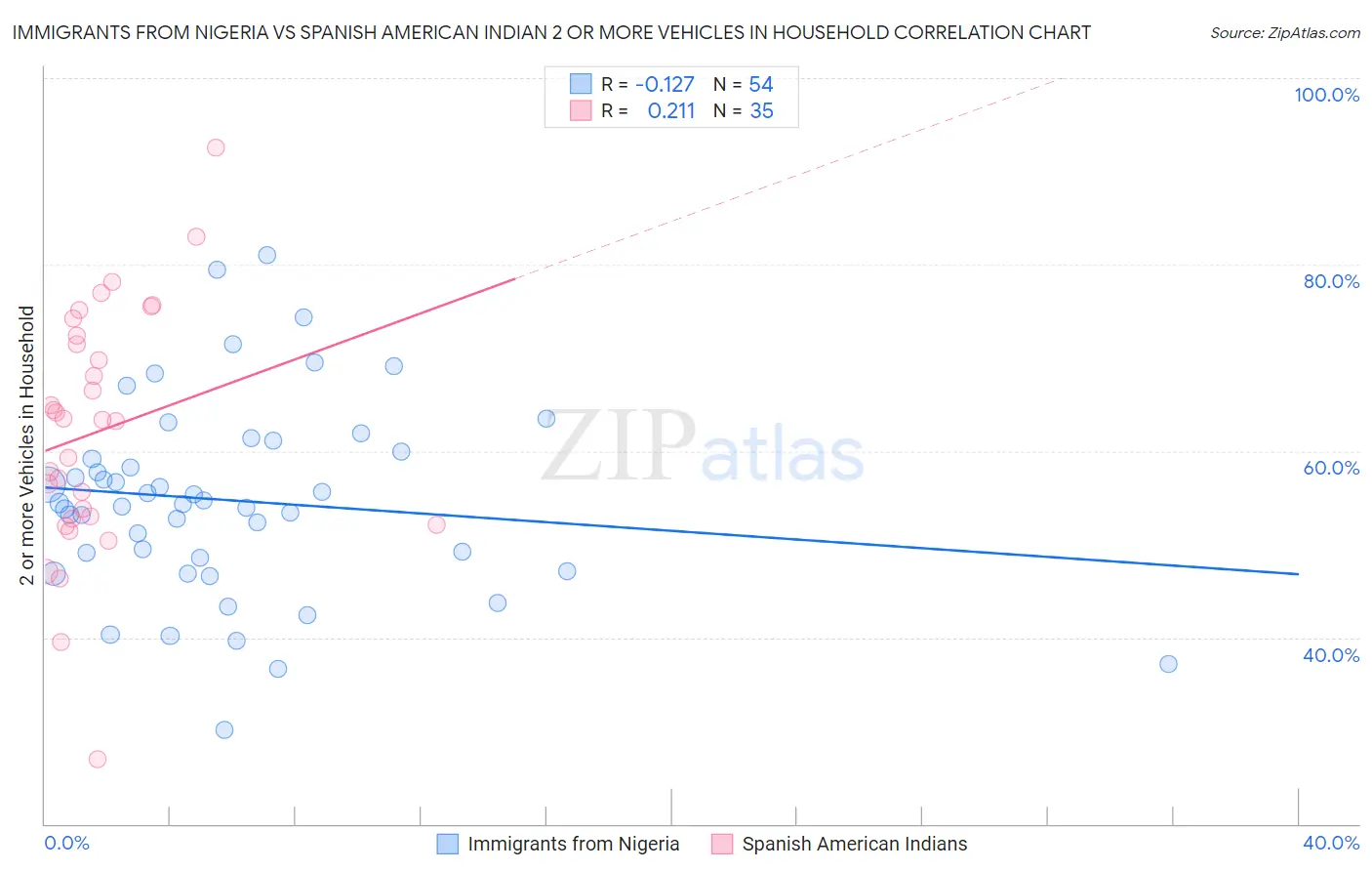 Immigrants from Nigeria vs Spanish American Indian 2 or more Vehicles in Household