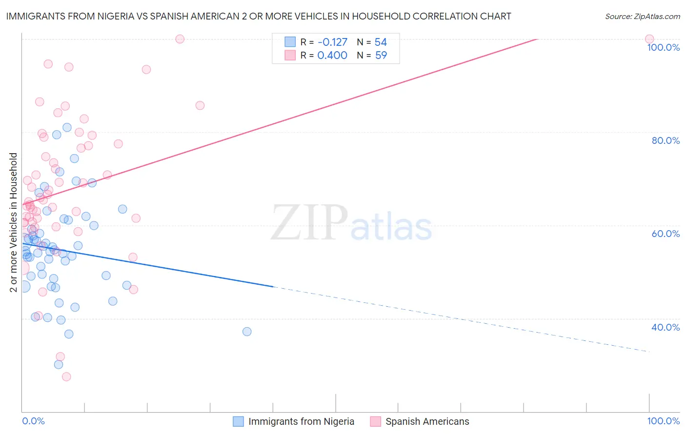 Immigrants from Nigeria vs Spanish American 2 or more Vehicles in Household