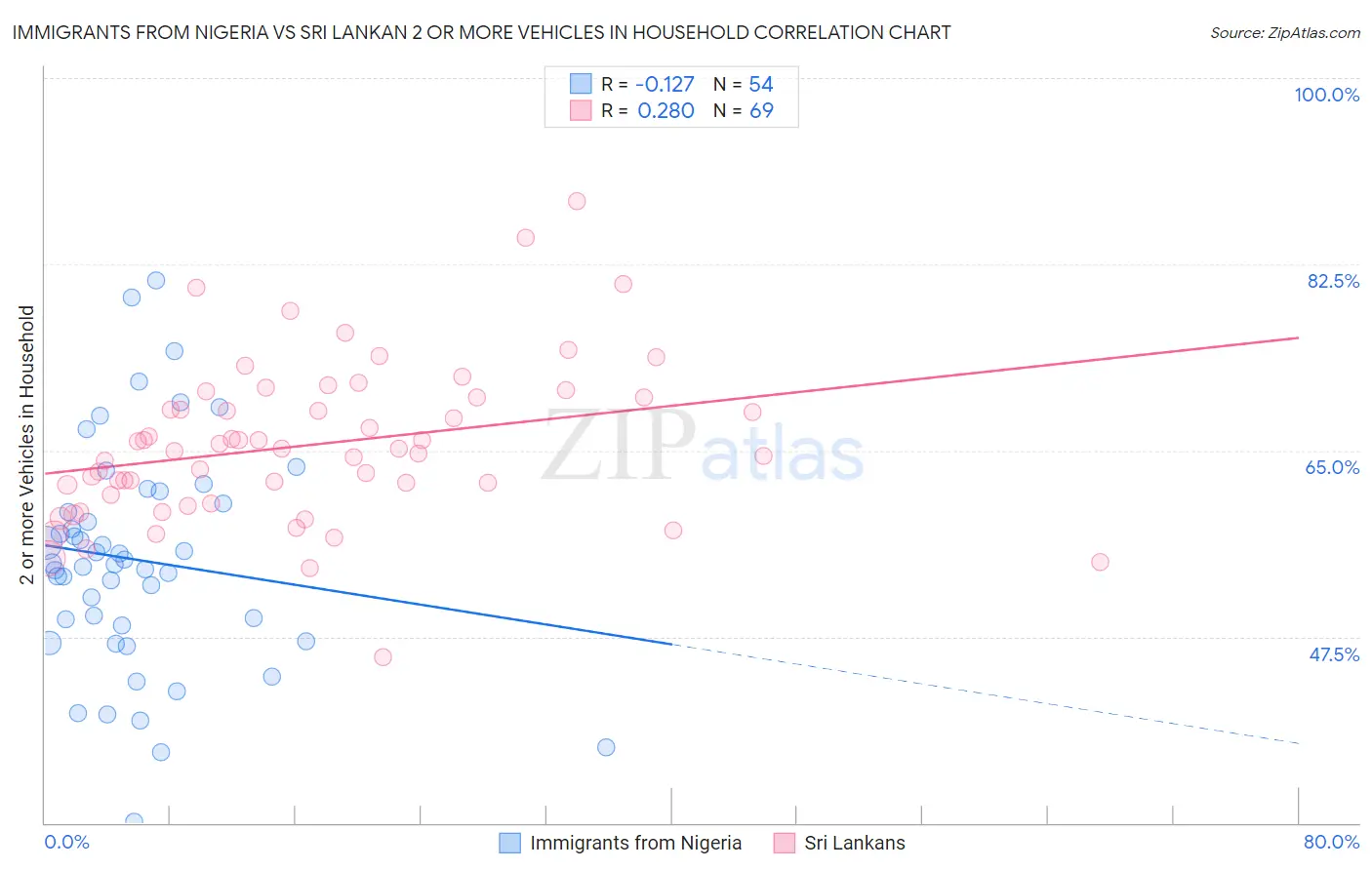 Immigrants from Nigeria vs Sri Lankan 2 or more Vehicles in Household