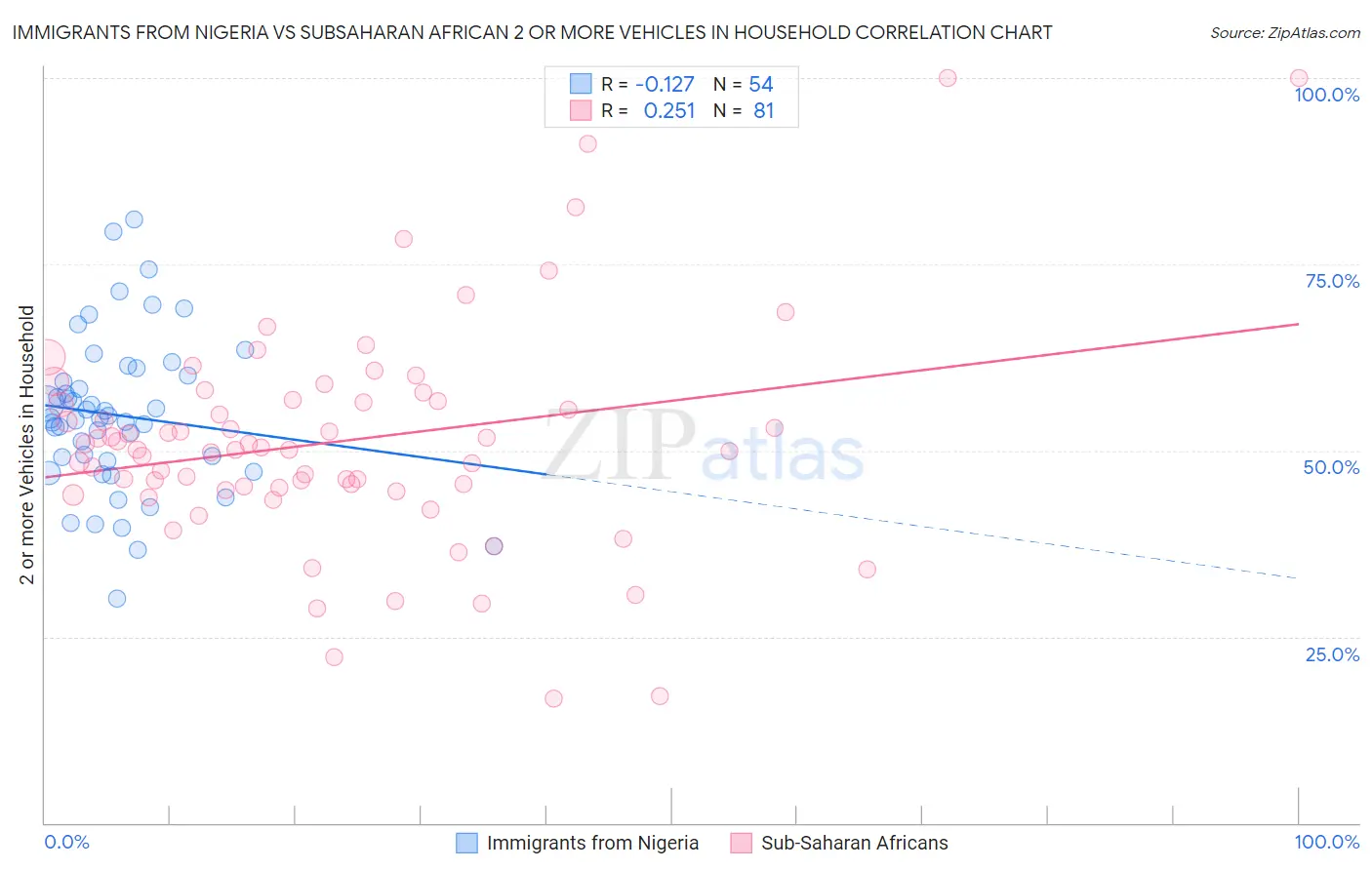 Immigrants from Nigeria vs Subsaharan African 2 or more Vehicles in Household