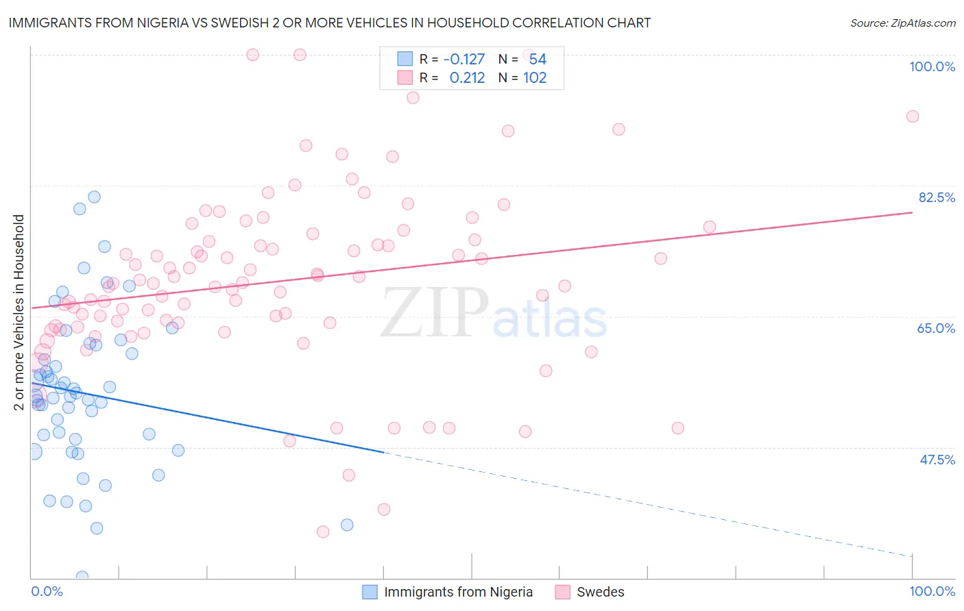 Immigrants from Nigeria vs Swedish 2 or more Vehicles in Household