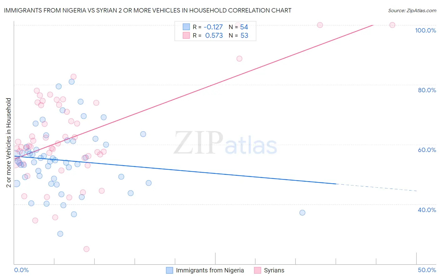 Immigrants from Nigeria vs Syrian 2 or more Vehicles in Household