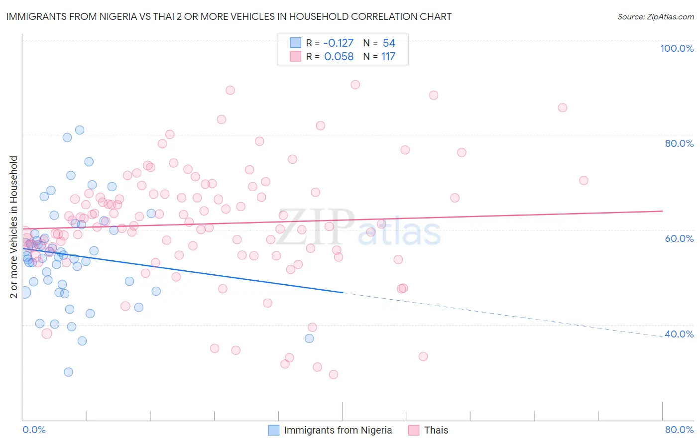 Immigrants from Nigeria vs Thai 2 or more Vehicles in Household