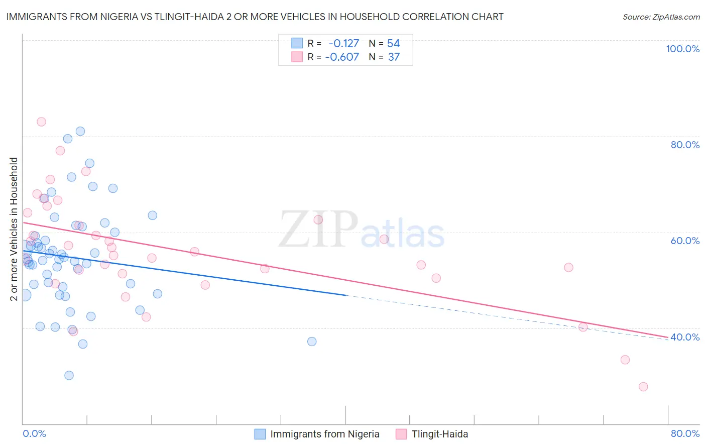 Immigrants from Nigeria vs Tlingit-Haida 2 or more Vehicles in Household