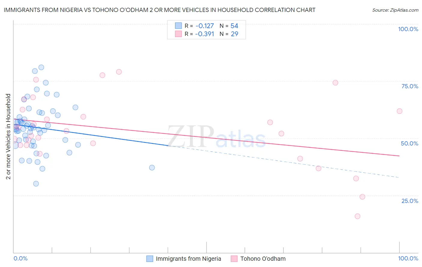 Immigrants from Nigeria vs Tohono O'odham 2 or more Vehicles in Household