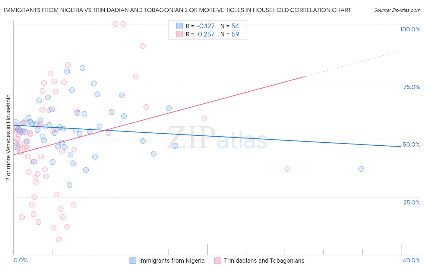 Immigrants from Nigeria vs Trinidadian and Tobagonian 2 or more Vehicles in Household